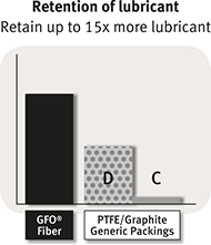 Retention of lubricant