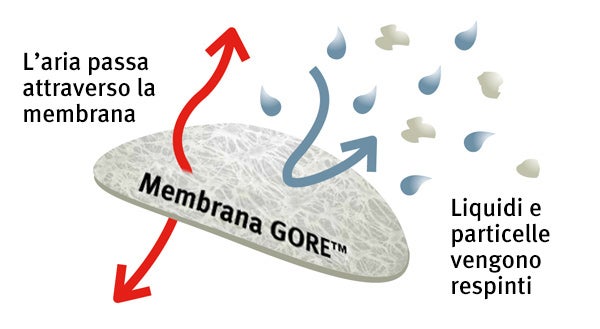 L'aria passa attraverso la membrana