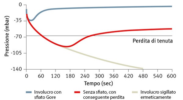 Equalizzazione della pressione per proteggere gli involucri e le guarnizioni degli alloggiamenti