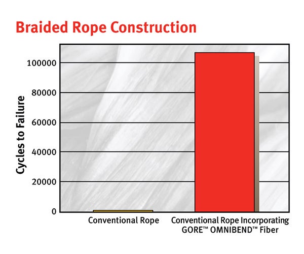 Chart showing bend over sheave testing of braided rope construction