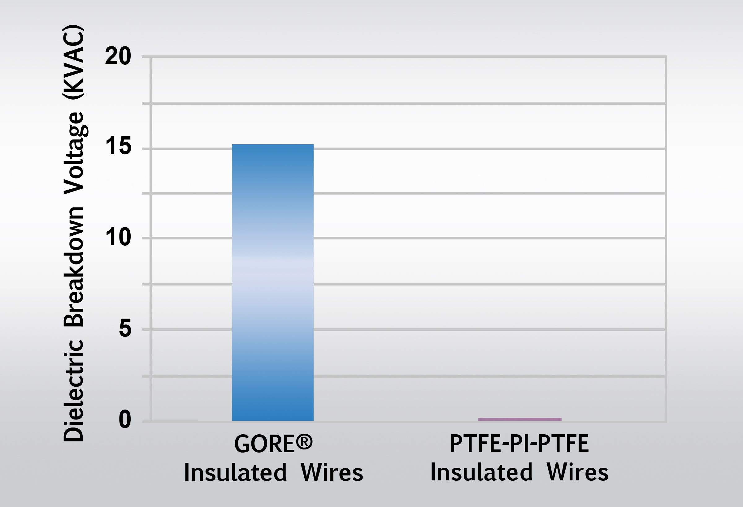 Dielectric Breakdown Voltage graph