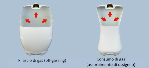 Rilascio e consumo di gas