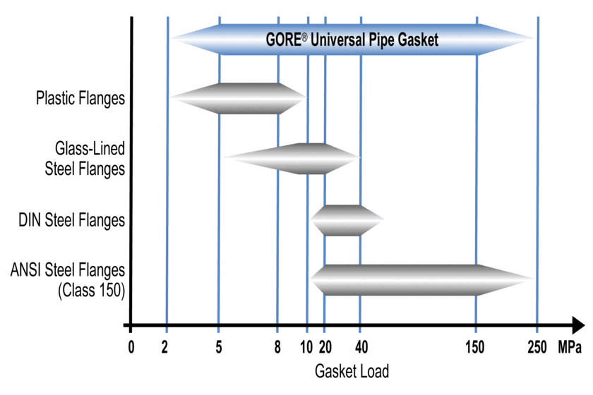 One gasket, many applications