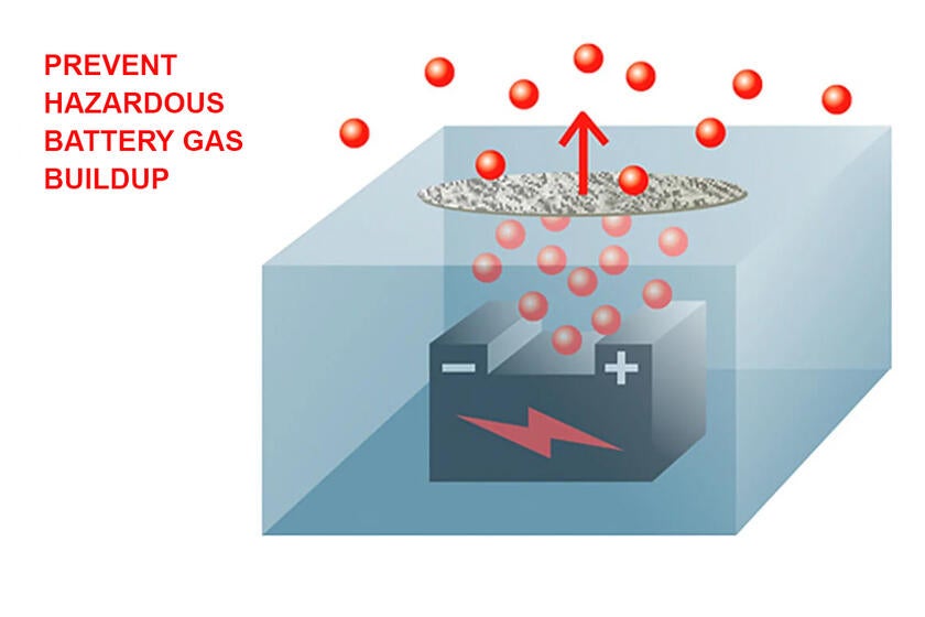 Il disegno di un involucro di una batteria con molecole di gas che fuoriescono illustra come i dispositivi di protezione e sfiato GORE® impediscono l&#39;accumulo di gas pericolosi.
